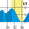 Udagak Strait tide chart for Friday, February 13, 2026