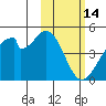 Udagak Strait tide chart for Saturday, February 14, 2026