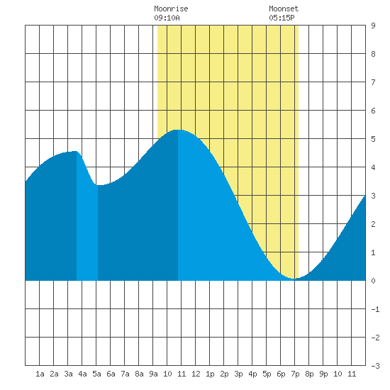 Udagak Strait tide chart for Sunday, February 15, 2026