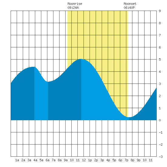 Udagak Strait tide chart for Monday, February 16, 2026