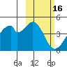 Udagak Strait tide chart for Monday, February 16, 2026