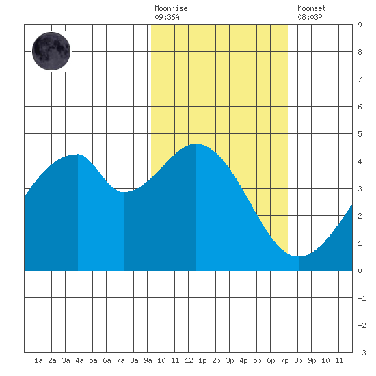 Udagak Strait tide chart for Tuesday, February 17, 2026