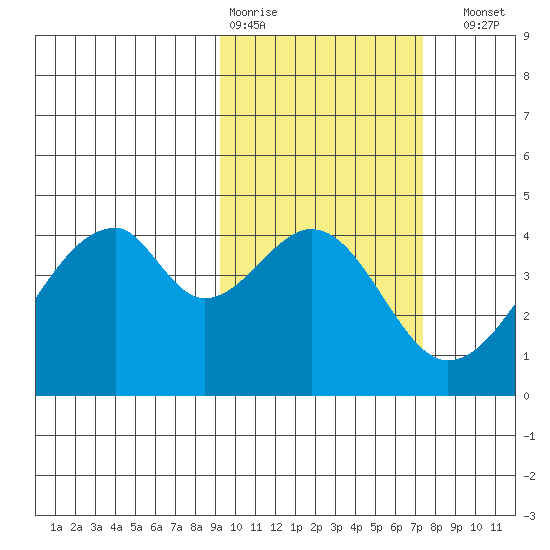 Udagak Strait tide chart for Wednesday, February 18, 2026