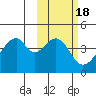 Udagak Strait tide chart for Wednesday, February 18, 2026