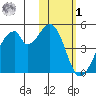 Udagak Strait tide chart for Sunday, February 1, 2026