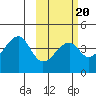 Udagak Strait tide chart for Friday, February 20, 2026