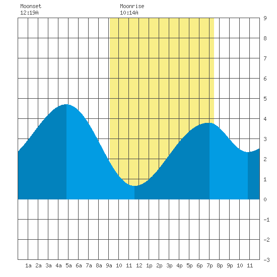 Udagak Strait tide chart for Saturday, February 21, 2026