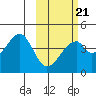 Udagak Strait tide chart for Saturday, February 21, 2026