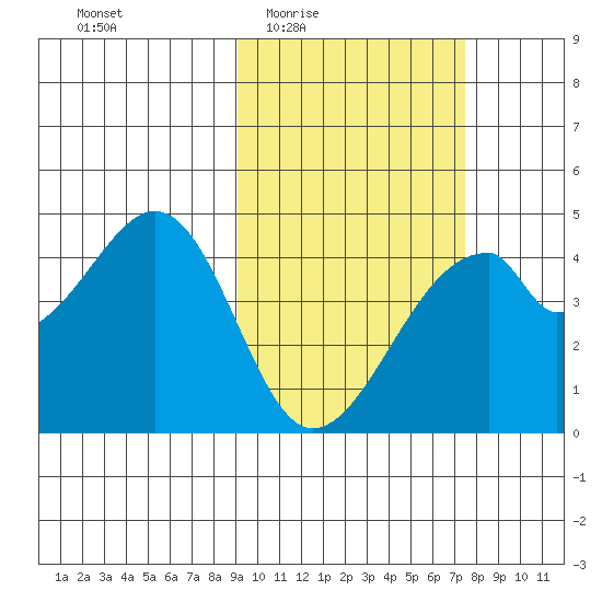 Udagak Strait tide chart for Sunday, February 22, 2026