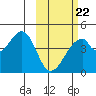 Udagak Strait tide chart for Sunday, February 22, 2026