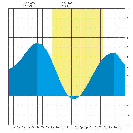 Udagak Strait tide chart for Monday, February 23, 2026