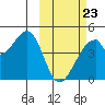 Udagak Strait tide chart for Monday, February 23, 2026
