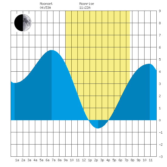 Udagak Strait tide chart for Tuesday, February 24, 2026