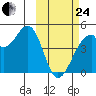 Udagak Strait tide chart for Tuesday, February 24, 2026