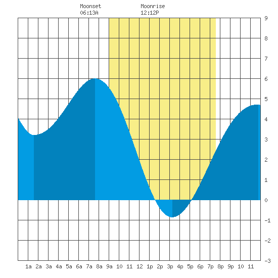 Udagak Strait tide chart for Wednesday, February 25, 2026