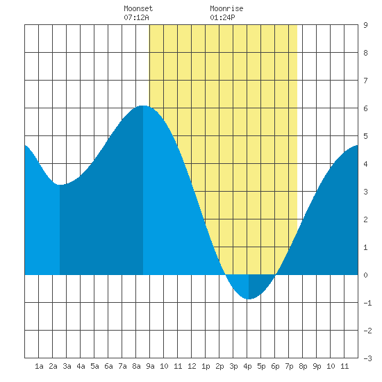 Udagak Strait tide chart for Thursday, February 26, 2026