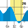 Udagak Strait tide chart for Thursday, February 26, 2026