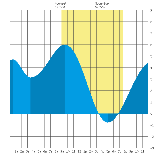 Udagak Strait tide chart for Friday, February 27, 2026