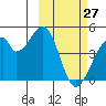 Udagak Strait tide chart for Friday, February 27, 2026