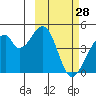 Udagak Strait tide chart for Saturday, February 28, 2026