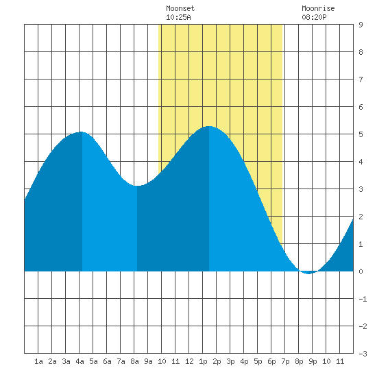Udagak Strait tide chart for Monday, February 2, 2026