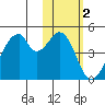 Udagak Strait tide chart for Monday, February 2, 2026