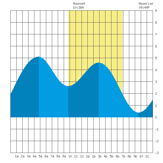 Udagak Strait tide chart for Tuesday, February 3, 2026