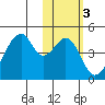 Udagak Strait tide chart for Tuesday, February 3, 2026