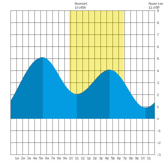 Udagak Strait tide chart for Wednesday, February 4, 2026