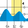 Udagak Strait tide chart for Wednesday, February 4, 2026