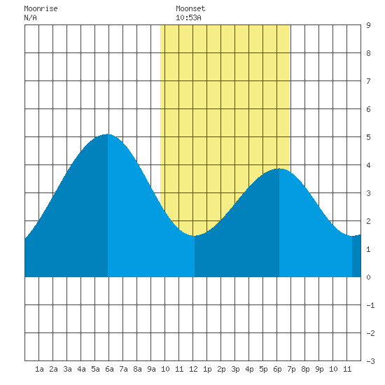 Udagak Strait tide chart for Thursday, February 5, 2026