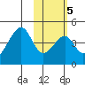 Udagak Strait tide chart for Thursday, February 5, 2026