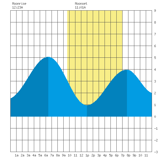 Udagak Strait tide chart for Friday, February 6, 2026