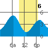 Udagak Strait tide chart for Friday, February 6, 2026