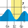 Udagak Strait tide chart for Saturday, February 7, 2026