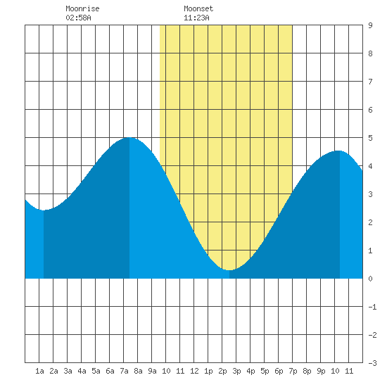 Udagak Strait tide chart for Sunday, February 8, 2026