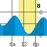 Udagak Strait tide chart for Sunday, February 8, 2026