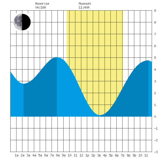 Udagak Strait tide chart for Monday, February 9, 2026