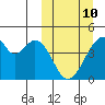 Udagak Strait tide chart for Tuesday, March 10, 2026