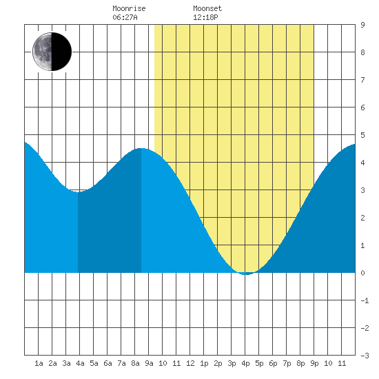 Udagak Strait tide chart for Wednesday, March 11, 2026