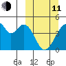 Udagak Strait tide chart for Wednesday, March 11, 2026