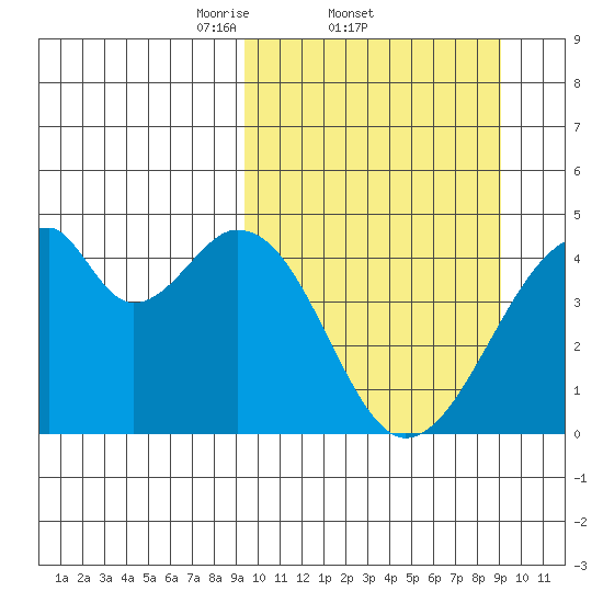 Udagak Strait tide chart for Thursday, March 12, 2026