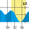 Udagak Strait tide chart for Thursday, March 12, 2026