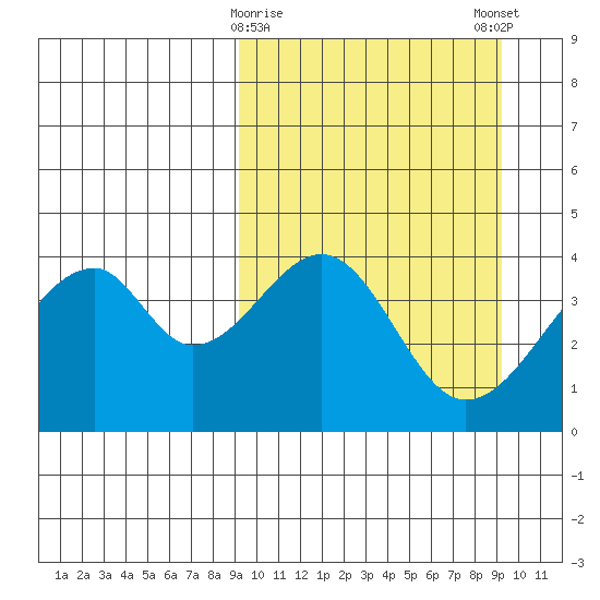Udagak Strait tide chart for Tuesday, March 17, 2026