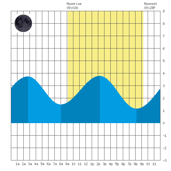 Udagak Strait tide chart for Wednesday, March 18, 2026