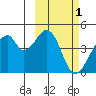Udagak Strait tide chart for Sunday, March 1, 2026