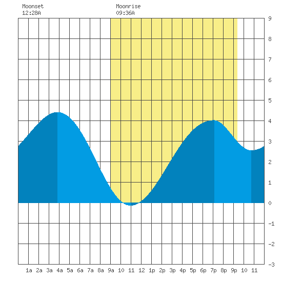 Udagak Strait tide chart for Saturday, March 21, 2026