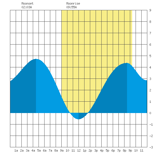 Udagak Strait tide chart for Sunday, March 22, 2026