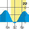 Udagak Strait tide chart for Sunday, March 22, 2026