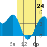 Udagak Strait tide chart for Tuesday, March 24, 2026